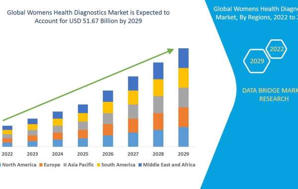 Future Growth, Revenue of Global Womens Health Diagnostics Market to 2029