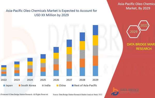 Asia-Pacific Oleo Chemicals Market  Applications, Products, Share, Growth, Insights and Forecasts Report 2029