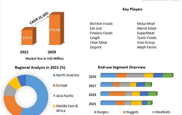 Cultured Meat Market Growth Status and Forecast | 2029