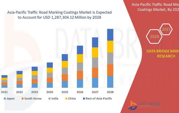 Asia-Pacific Traffic Road Marking Coatings Market is expected to reach USD 1,287,304.12 million by 2028