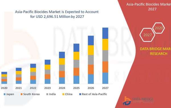 Asia-Pacific Biocides Market Is Expected To Reach USD 2,696.51 Million By 2027