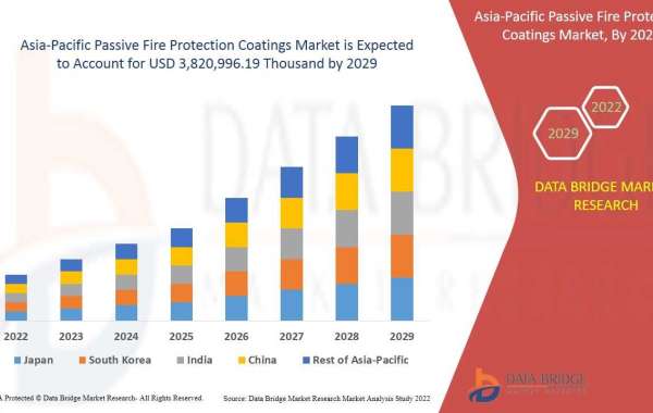 Asia-Pacific Passive Fire Protection Coatings Market will be projected to grow at a CAGR of 5.9%