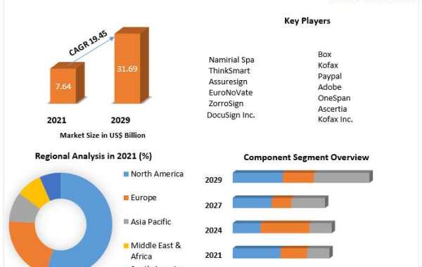 Digital Transaction Management Market Value Chain, Stakeholder Analysis and Trends 2029