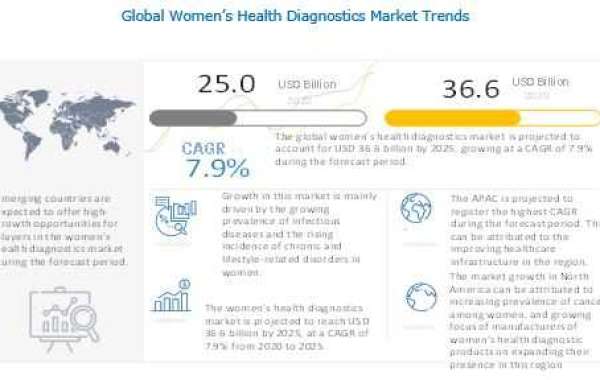 Women's Health Diagnostics Market Insights by Growing Trends and Demands