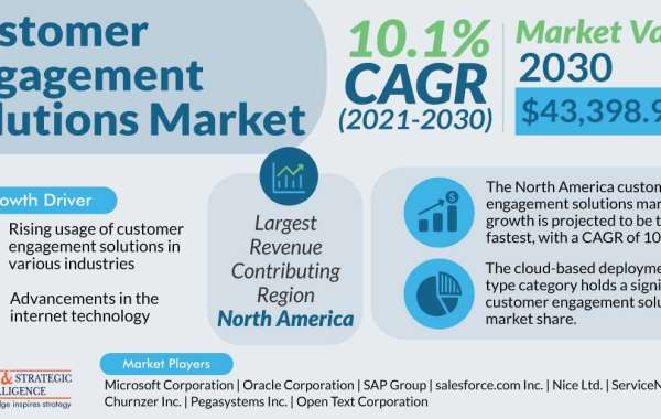 Customer Engagement Solutions Market To Reach $43,398.9 Million in 2030