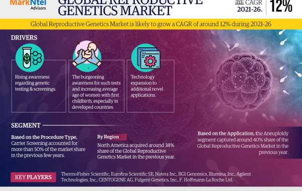 Reproductive Genetics Market (2021–2026) | Growth Rate, Current Trends,