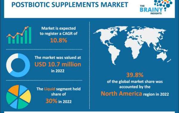 Postbiotic Supplements  Market COVID19 Impact Size Status and Forecast 2032