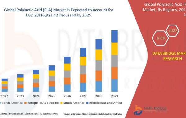Polylactic Acid (PLA) Market, Competitive Strategies, Advertising Trends, & Market Analysis by 2029.