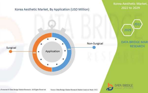 Korea Aesthetic Market: Industry Analysis, Size, Share, Growth, Trends and Forecast By 2029
