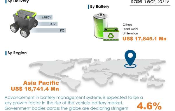 Global Vehicle Battery Market Should Grow to US$43.48 Bn in 2030 From US$19.5 Bn 2021