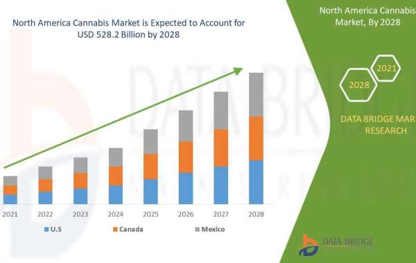 North America Cannabis Market Growth Size, Opportunities, Developments, Scope, & Booming Growth by Forecast