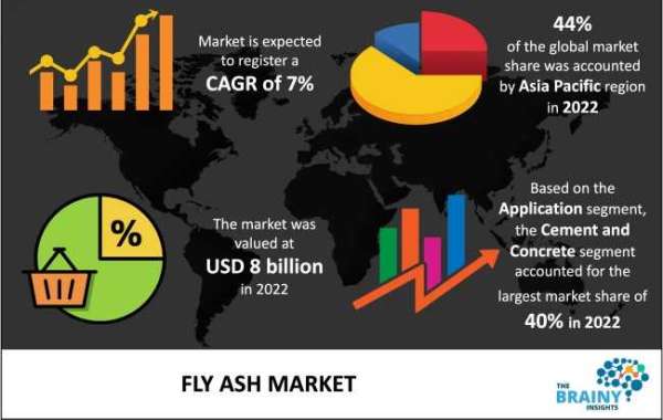 Fly Ash market Size Expected to Demonstrate Optimal Growth at a Healthy CAGR by 2032