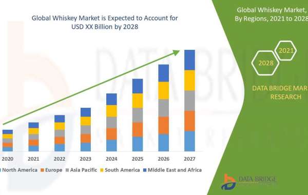 Whiskey Market Size with Growth Opportunities, Top Countries Data, Future Trends and Share with Revenue Forecast