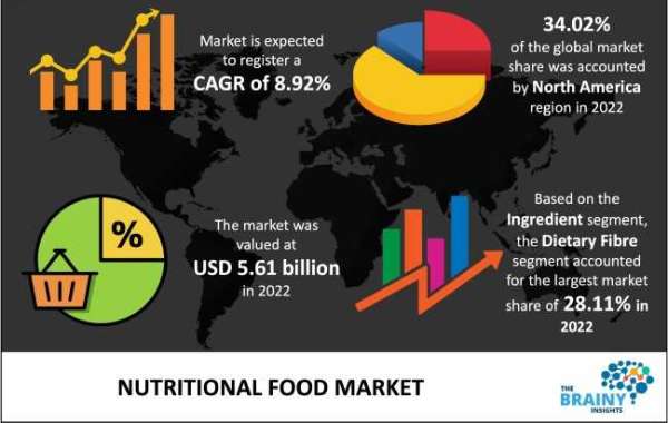 Nutritional Food market to Exhibit a Remarkable CAGR Growth by 2032