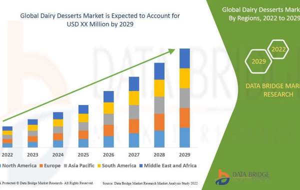 Dairy Desserts Market Trends, Share, Industry Size, Growth, Demand, Opportunities and Global Forecast By 2029