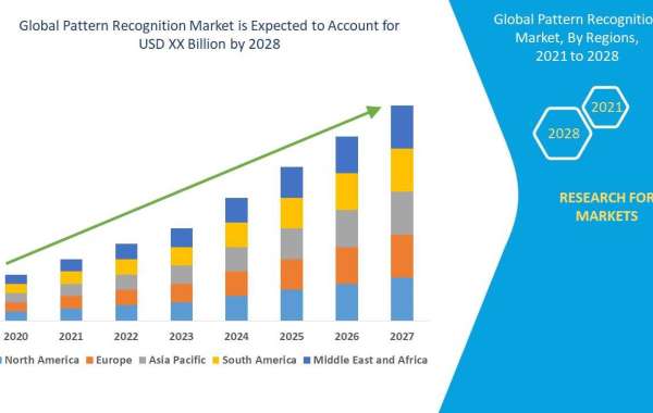 Pattern Recognition Market Potential Growth, Share, Demand and Analysis of Key Players- Research Forecast by 2028