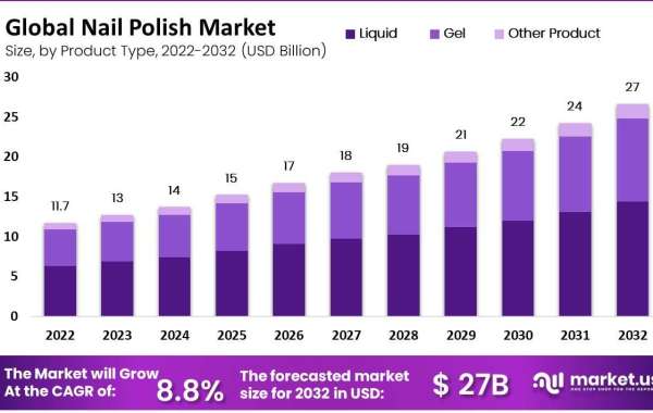 Nail Polish Market Sales to Top USD 27 billion in Revenues by 2032 at a CAGR of 8.8%