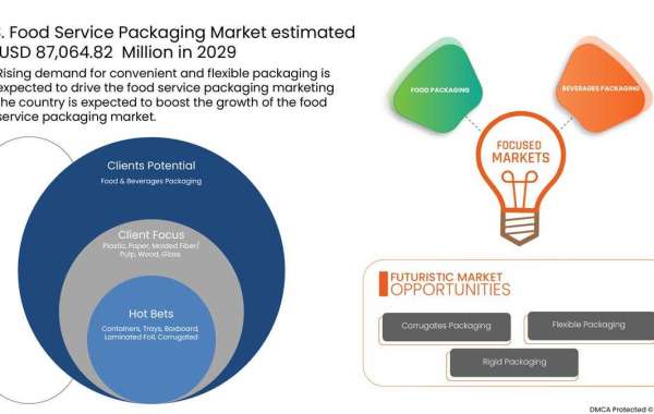 U.S. Food Service Packaging Market  Business idea's and Strategies forecast 2029
