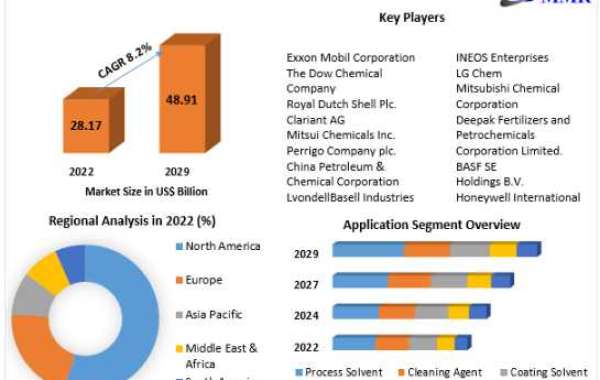 At 8.2% CAGR,Isopropyl Alcohol Market is Set to Explode by 2029