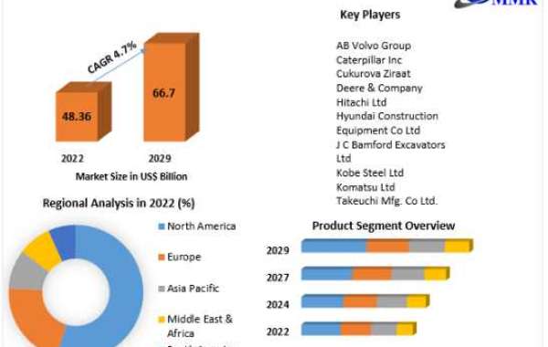 Excavator Market to Witness Huge Growth by 2029 at a CAGR of 4.7%