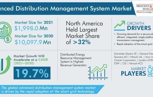 Advanced Distribution Management System Market Analysis, Growth, Development and Demand Forecast Report 2030