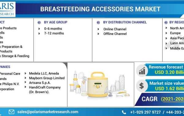 Breastfeeding Accessories Market Size- Industry Share, Growth, Trends and Forecast 2032