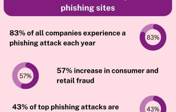 Phishing Attack Statistics