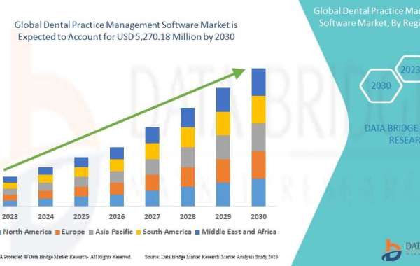 Dental Practice Management Software Market  Industry Insights, Trends, and Forecasts to  2030