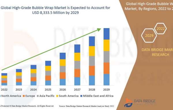 Global  High-Grade Bubble Wrap Market Scope and Market Size