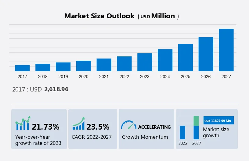 Artificial Intelligence (AI) in Healthcare Market Report Analysis - 2023-2027