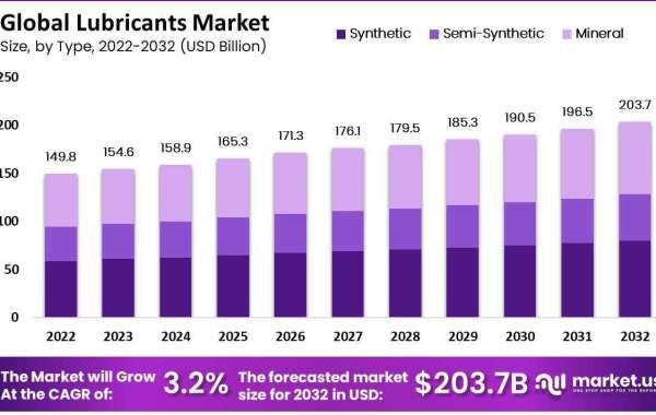 "Navigating Challenges: Lubricants Market Resilience"