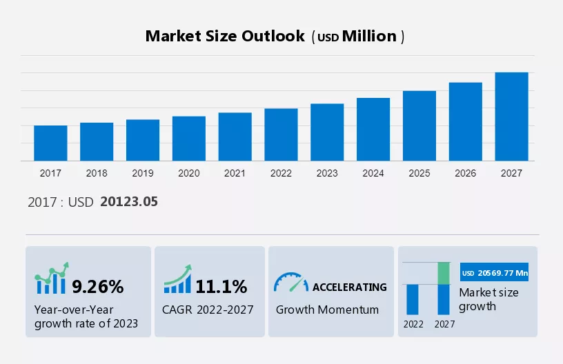 Data Center Power Market Report Analysis - 2023-2027