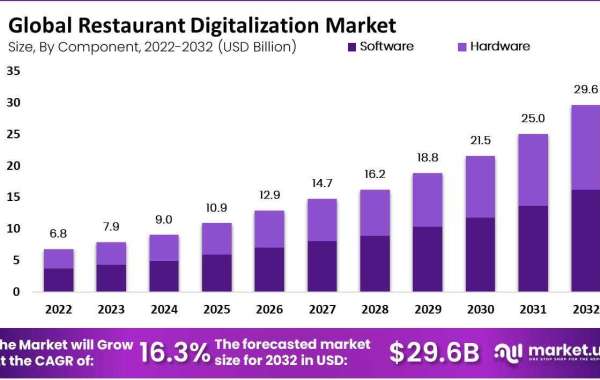 "The Leading 5 Restaurants Transforming with Digitalization"