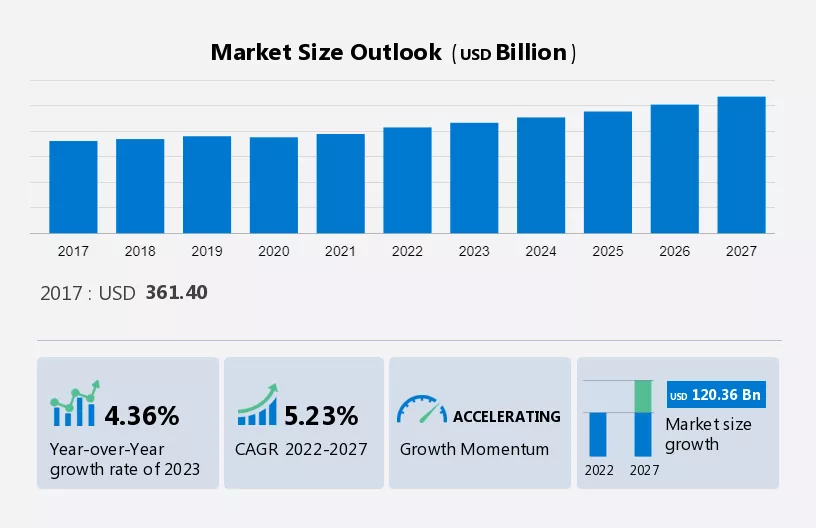 Household Appliance Market Report Analysis - 2023-2027