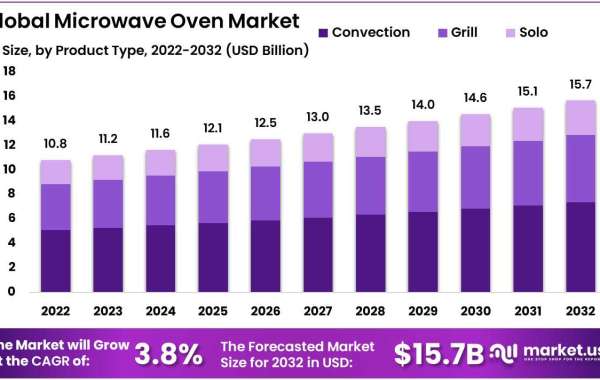 Microwave Oven Market: Growth, Trends, and Competitive Landscape