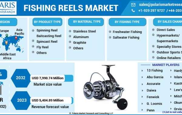 Fishing Reels Market Regional Trends, Future Demand, Industry Segments, and Research Forecast 2032