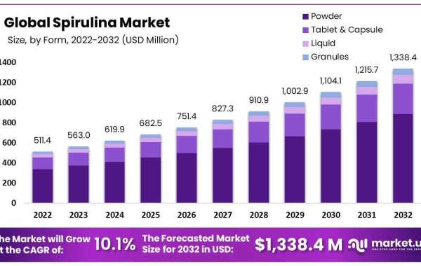 Spirulina Market  2023 Growth Parameters, Competitive Landscape Outlook and COVID-19 Impact Prediction 2032