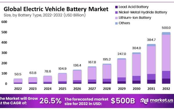 "Charging Infrastructure: Key toElectric Vehicle Battery Market Growth"