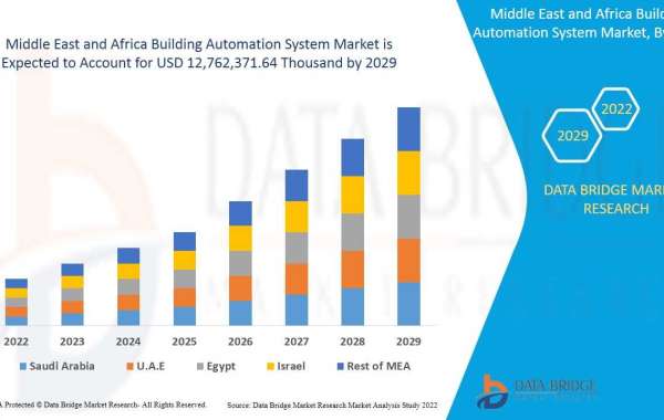 Middle East and Africa Building Automation System Market Size, Share, Forecast, & Industry Analysis 2029