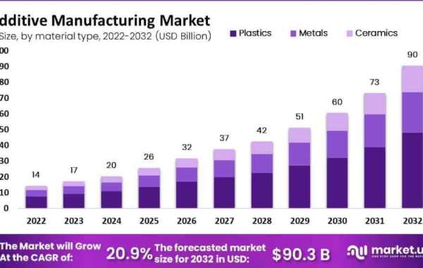 Market Review: The Additive Manufacturing Sector