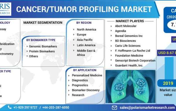 Cancer Or Tumor Profiling Market Industry Trends: Sustained Growth Through 2023-2032
