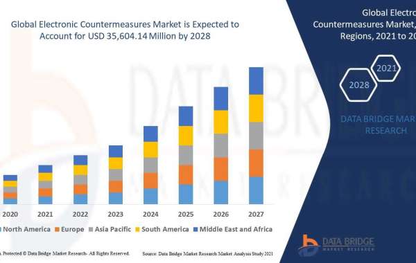 Electronic Countermeasures Market  Size, Analytical Overview, Growth Factors, Demand and Trends