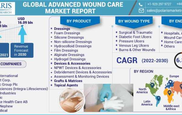 Advanced Wound Care Management Market Emerging Technologies, Development and Regional Trends by Forecast 2032