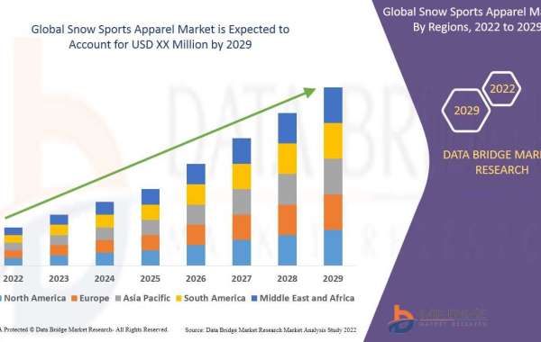 Snow Sports Apparel Market Research Report Segmented by Applications, Geography, Trends and Projection