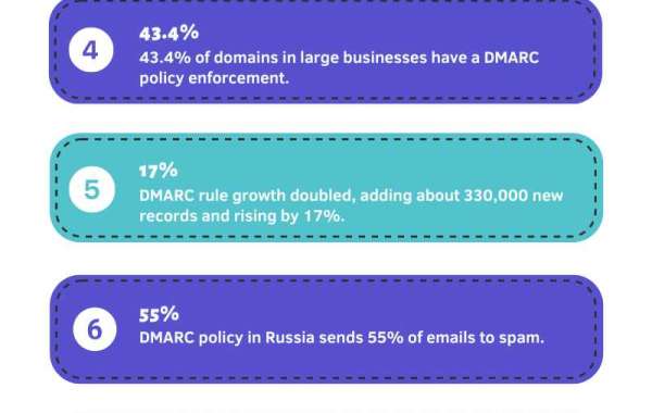 DMARC Latest Statistics