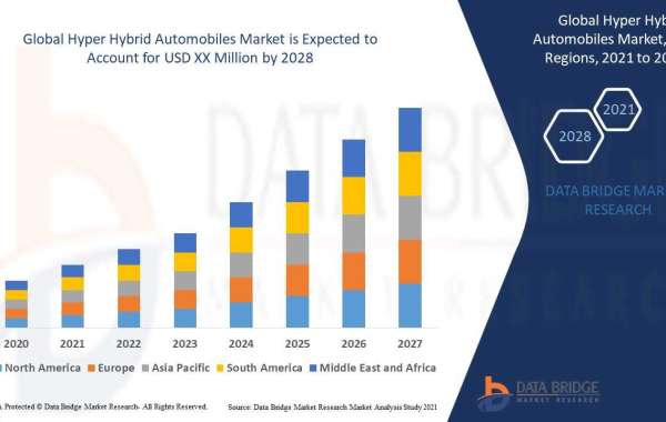 Hyper Hybrid Automobiles Market Size Report- Industry Growth Analysis