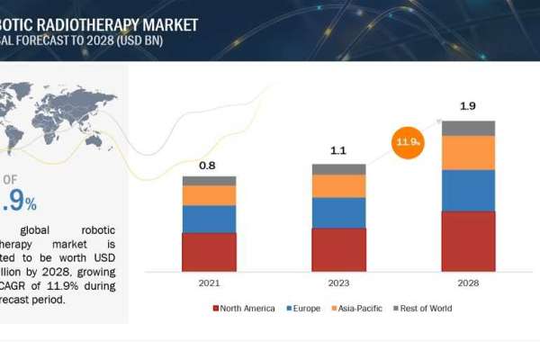 Robotic Radiotherapy Market Demands, Trends, Top Companies Analysis and Future Outlook
