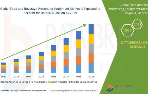 Food & Beverage Processing Equipment Market Regional Analysis, Investment Opportunities and Landscape
