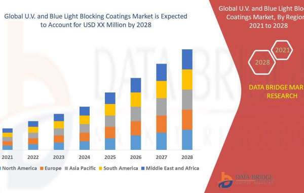 U.V. and Blue Light Blocking Coatings  Market Size, Share, Trends, Demand, Growth and Competitive Analysis
