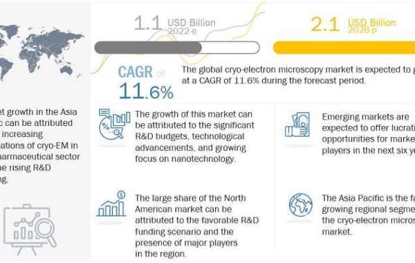 Cryo-electron Microscopy Market Research Report 2028 with Capacity Production and Growth Rate Overview